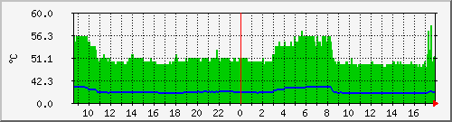 temp1 Traffic Graph