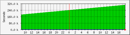 uptime Traffic Graph
